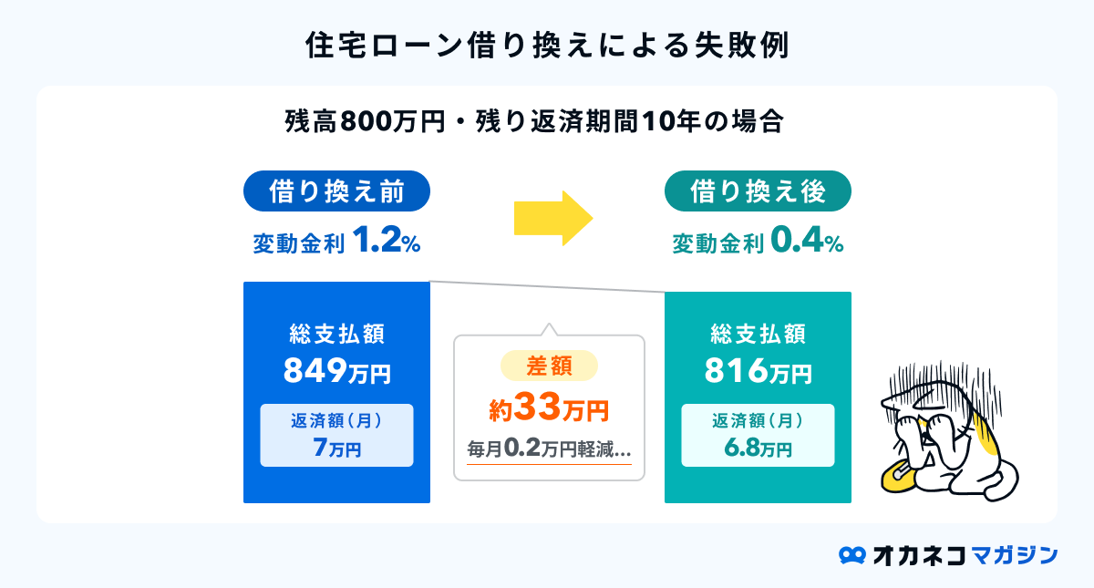住宅ローン借り換えの失敗例