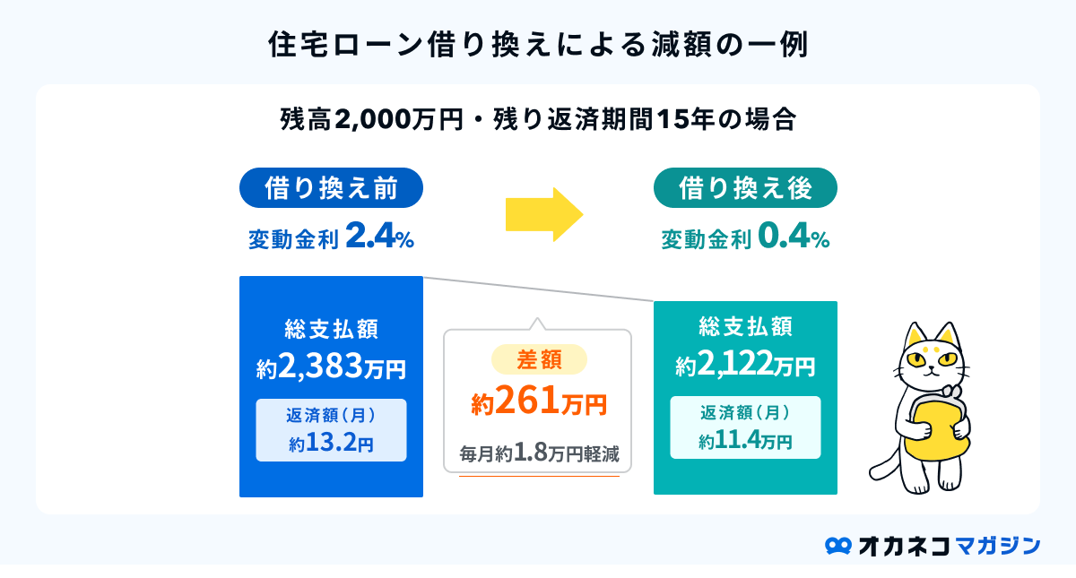 住宅ローン借り換えによる減額の一例