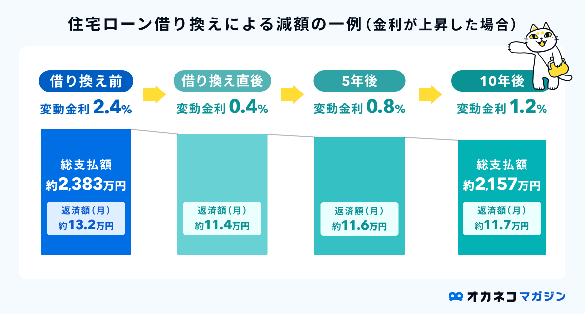 住宅ローン借り換えによる減額の一例（金利が上昇した場合）