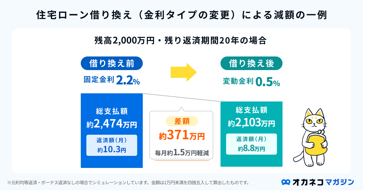 金利変更による借り換えメリットシミュレーション