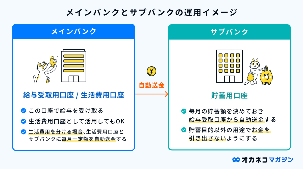 メインバンクにおすすめの銀行口座徹底比較｜給与・生活費・貯蓄口座の上手な使い分け方もわかる | オカネコマガジン