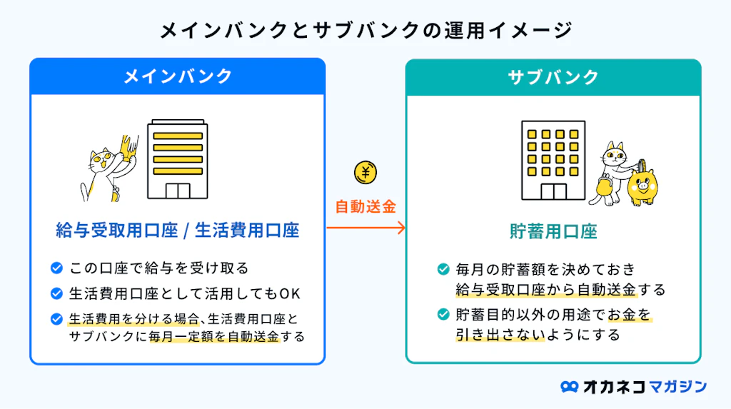 【比較表付】銀行口座の種類・種別の違い!総合口座や普通・当座口座の違い、選び方とは | オカネコマガジン
