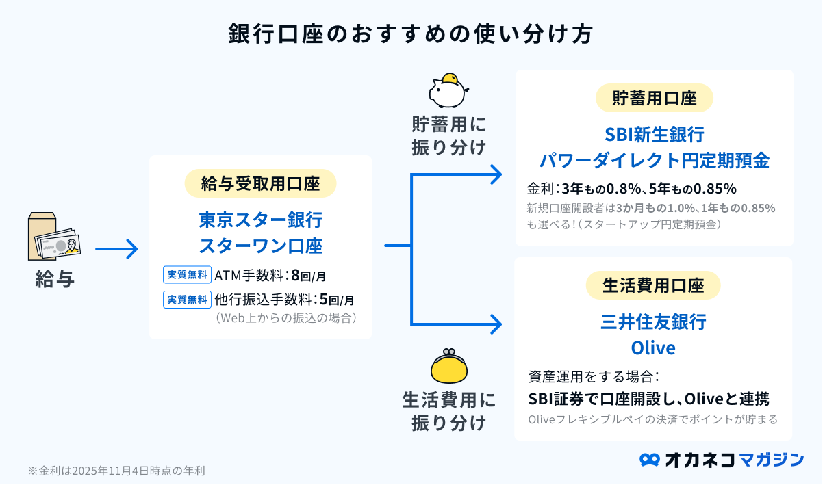メインバンクにおすすめの銀行口座徹底比較｜給与・生活費・貯蓄口座の上手な使い分け方もわかる | オカネコマガジン