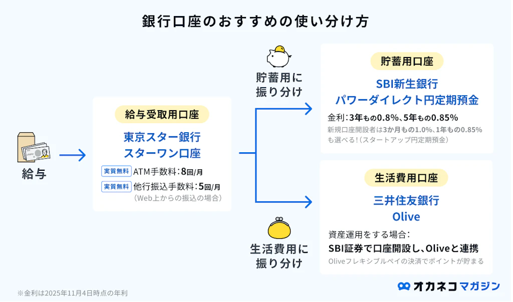 新社会人におすすめの銀行口座8選比較|給与受取・貯金口座の使い分け方がわかる | オカネコマガジン