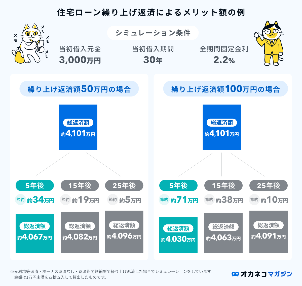 住宅ローン繰り上げ返済のメリット額の例