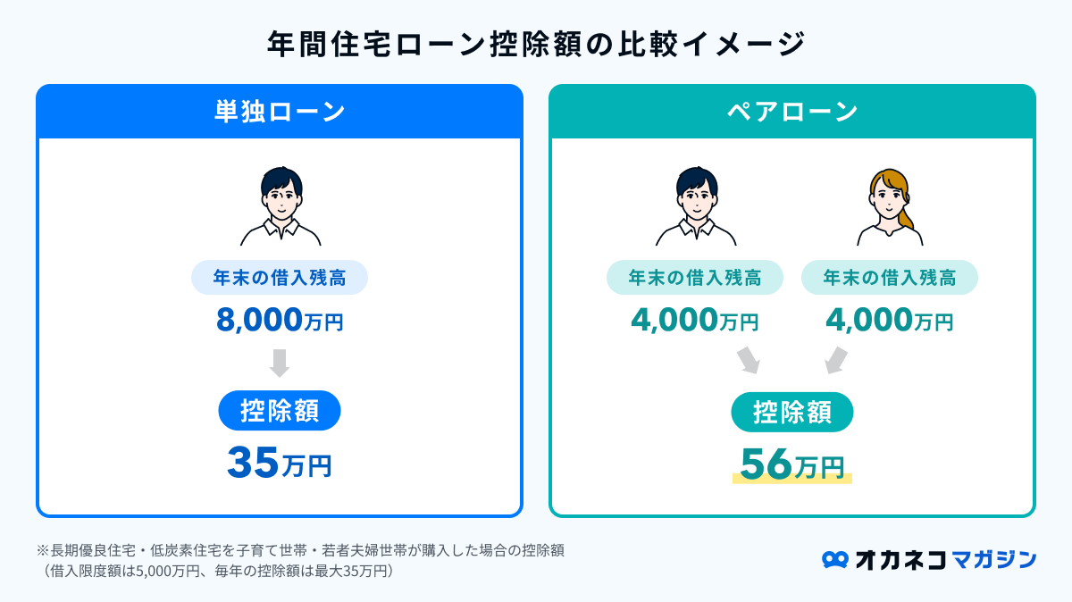 2025年版】ペアローンにおすすめの住宅ローン6選｜夫婦で借りるメリット・金利・銀行を比較！ | オカネコマガジン