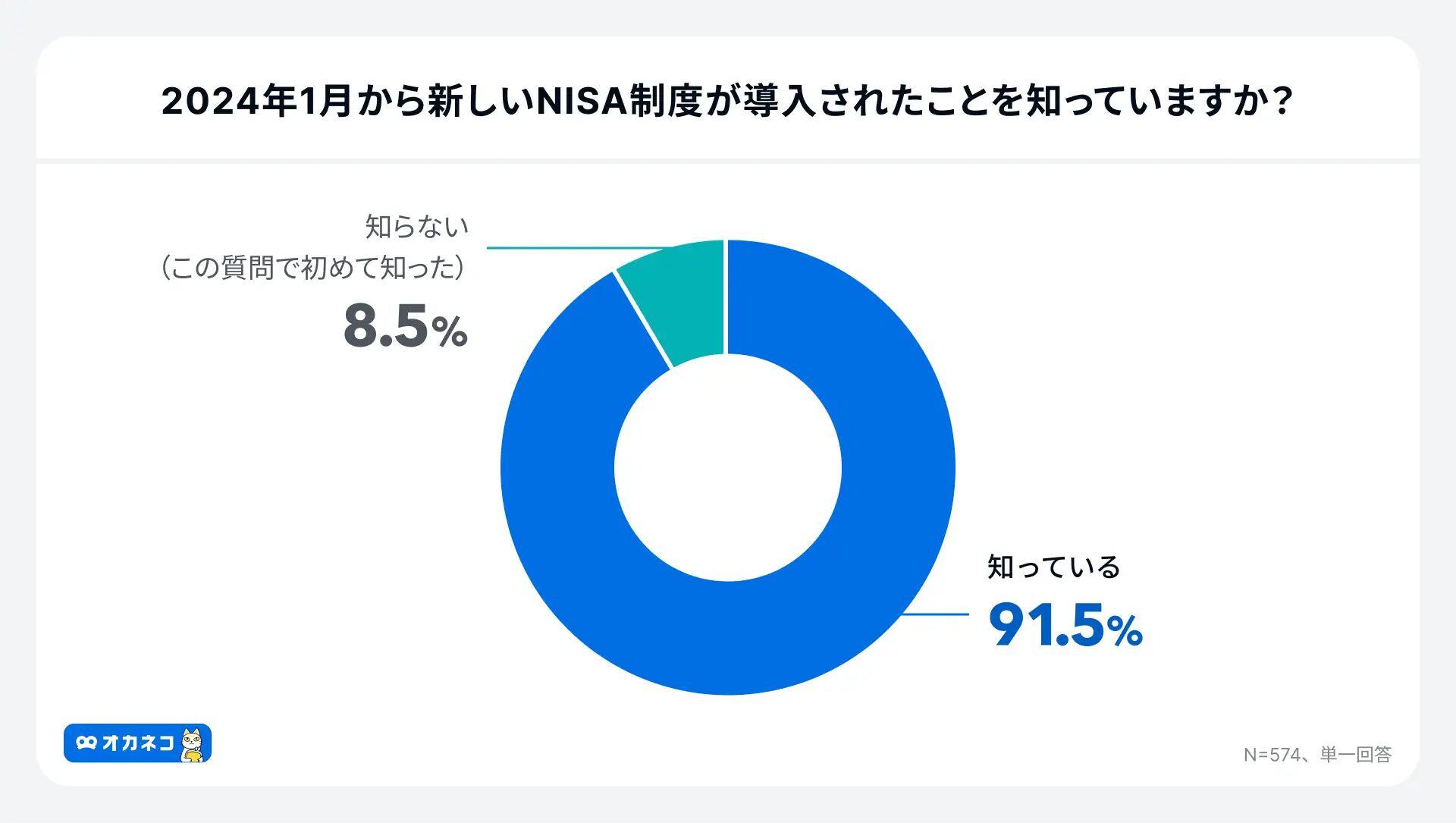 アンケート結果:新NISAの認知度