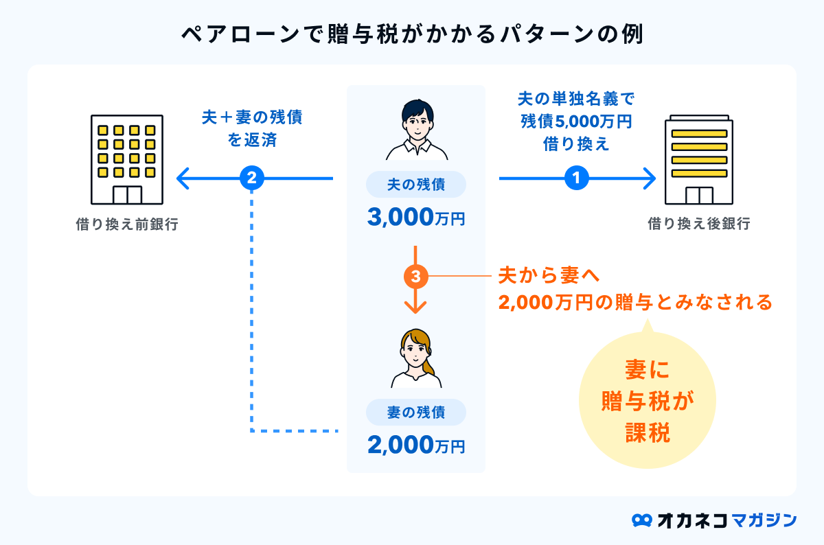 ペアローンで贈与税がかかるパターンの例