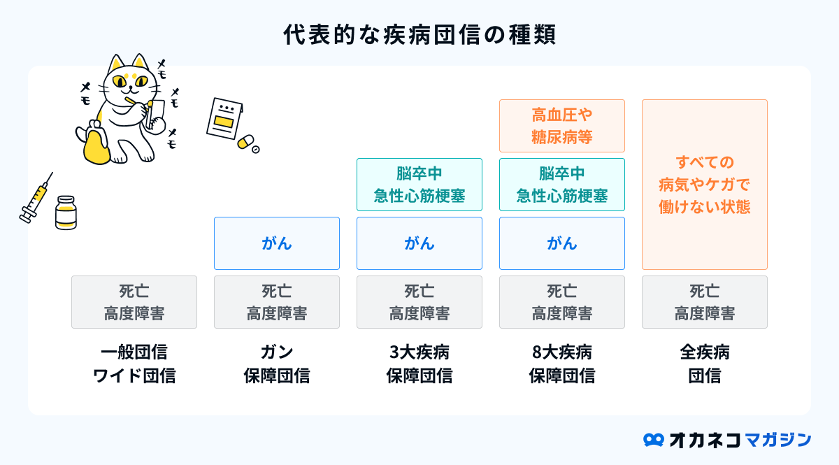 住宅ローン団信おすすめ10選 | 三菱ＵＦＪ・住信SBI・みずほの違いとがん・疾病保障も解説！ | オカネコマガジン