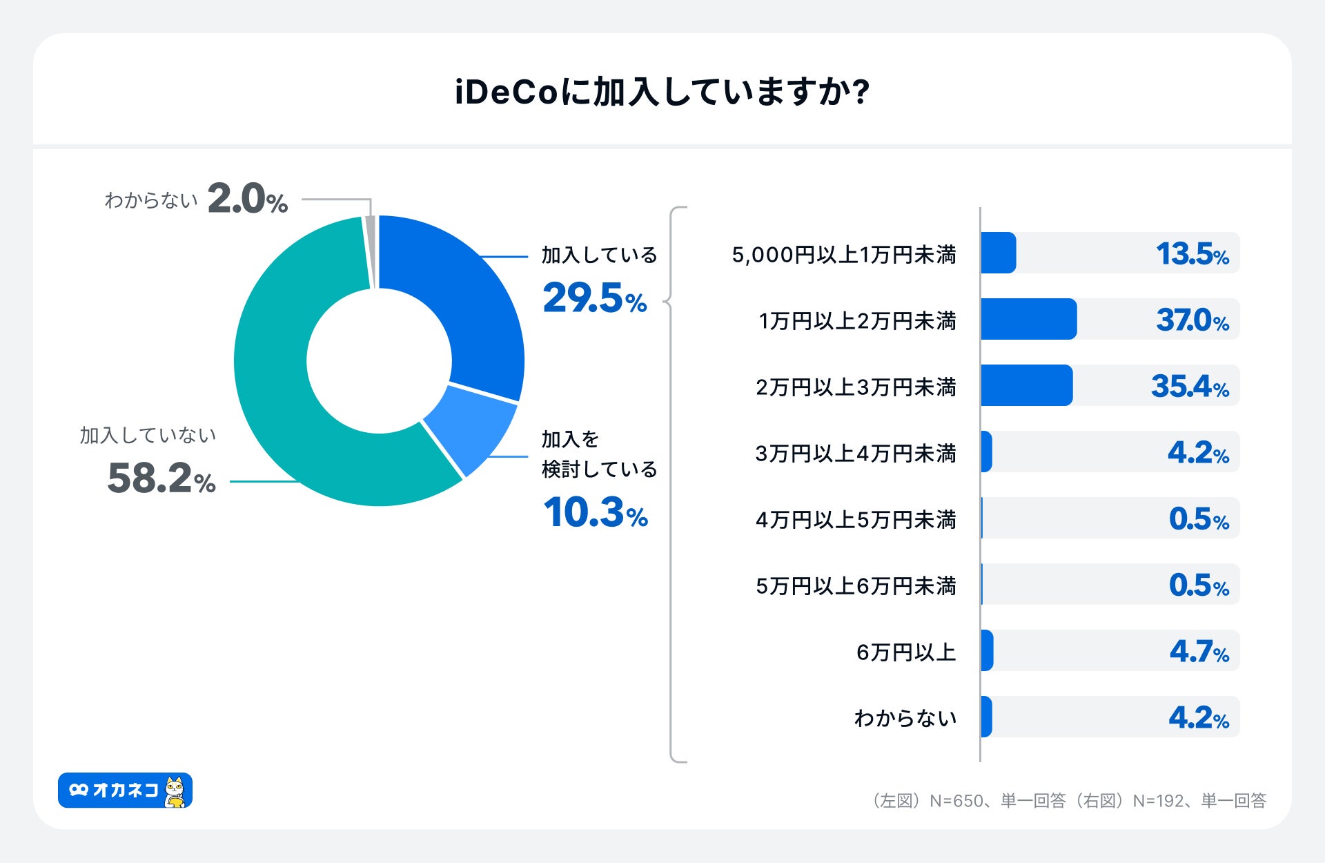 アンケート結果:iDeCoの加入率