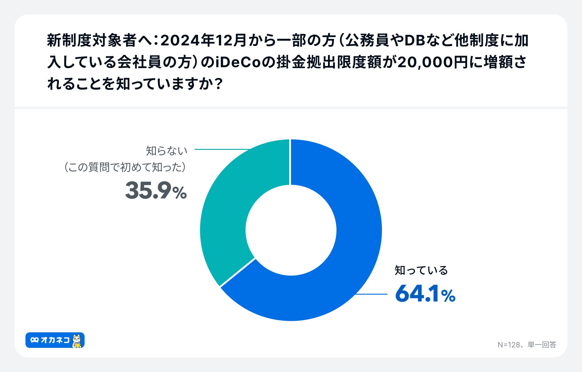 アンケート結果:iDeCoの新制度の認知度