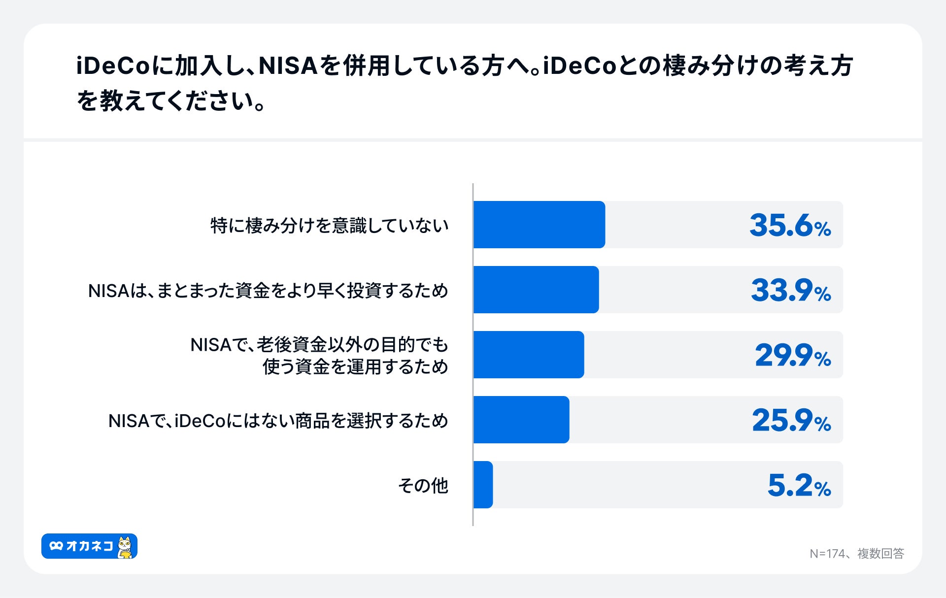 アンケート結果:iDeCoとNISAの棲み分けの考え方