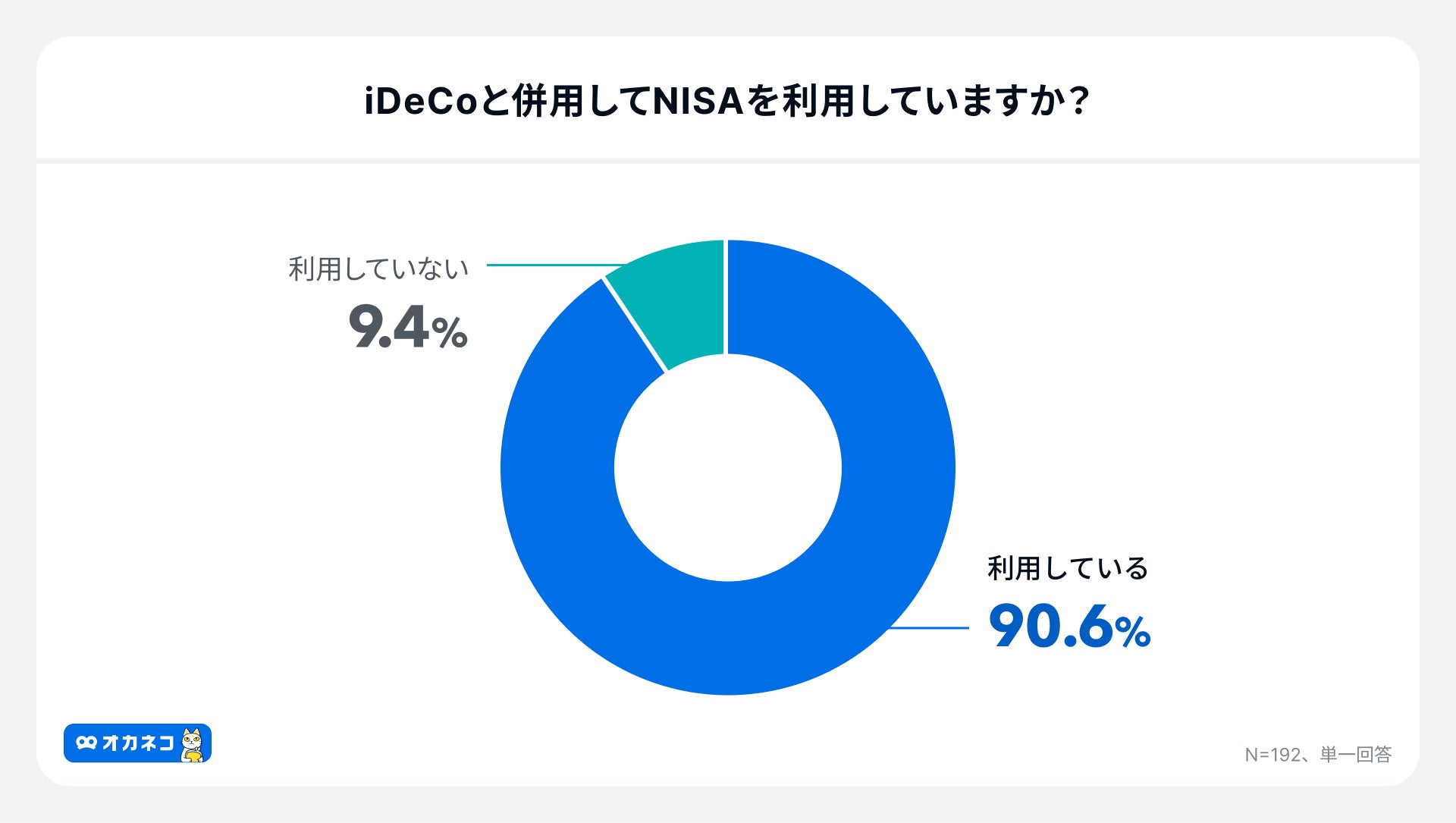 アンケート結果：iDeCoとNISAの併用率