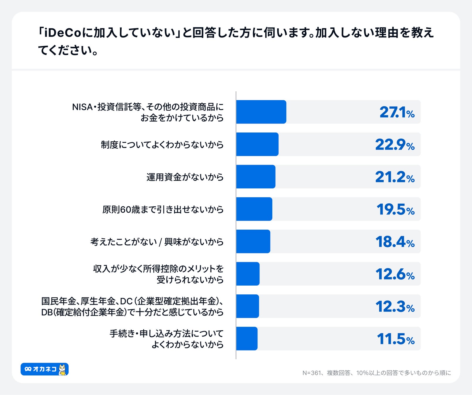 アンケート結果：iDeCoに加入していない理由