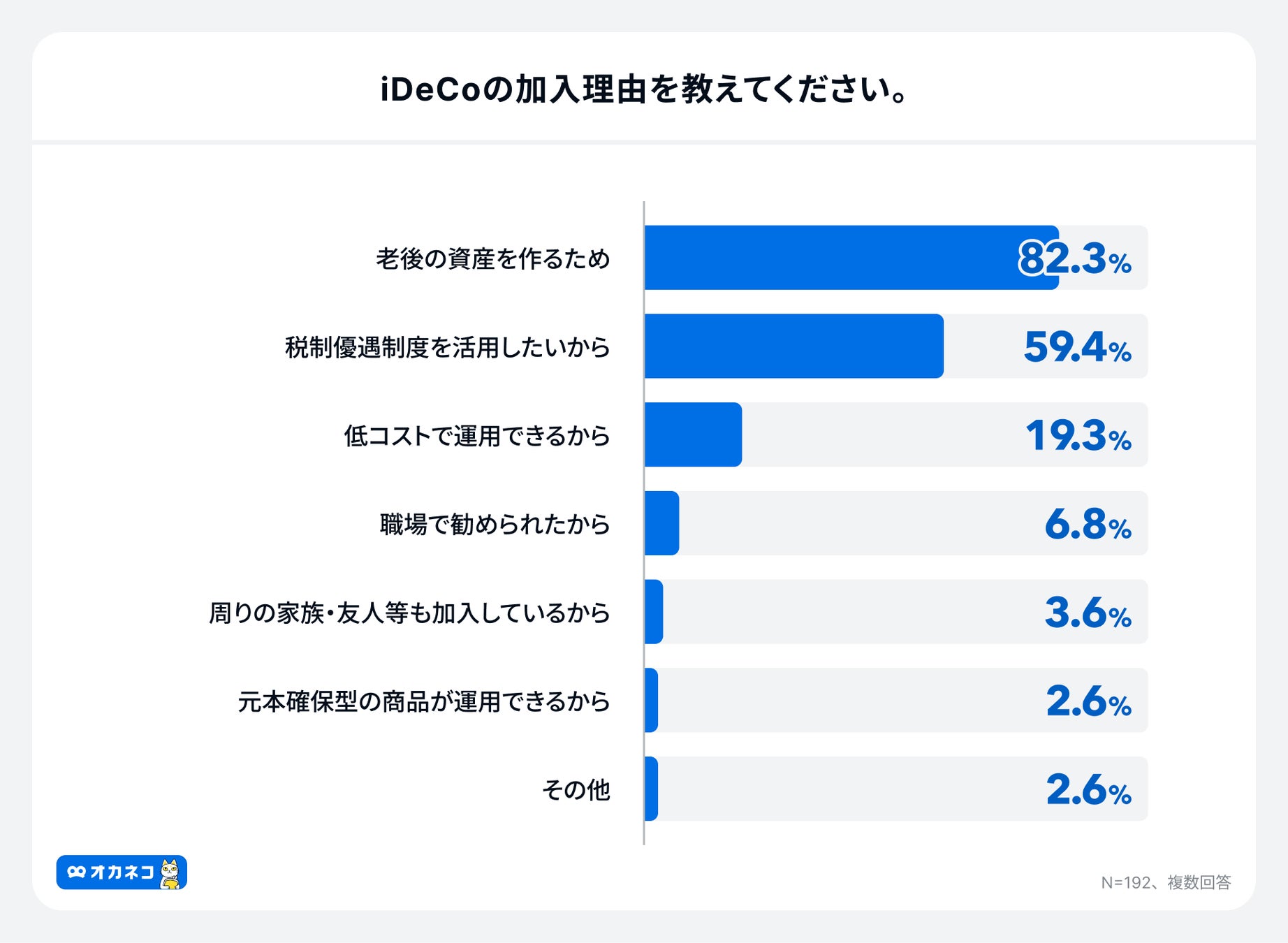 アンケート結果:iDeCoの加入理由