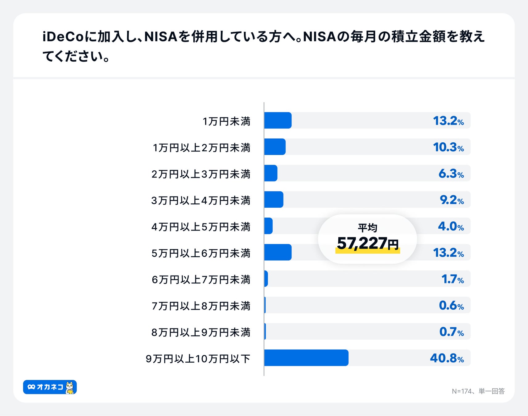 アンケート結果:NISAの積立額