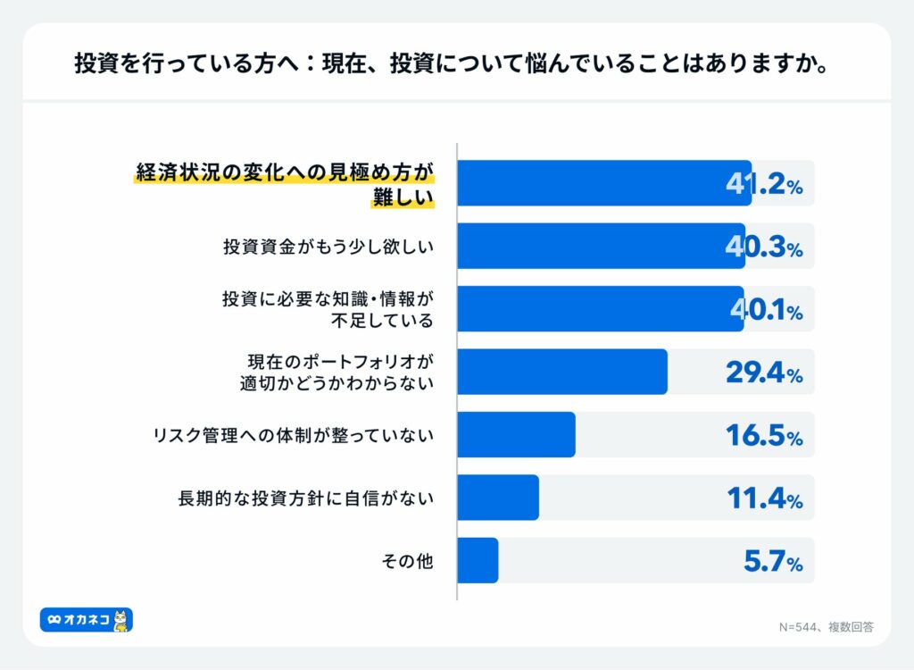 アンケート結果:投資で悩んでいること