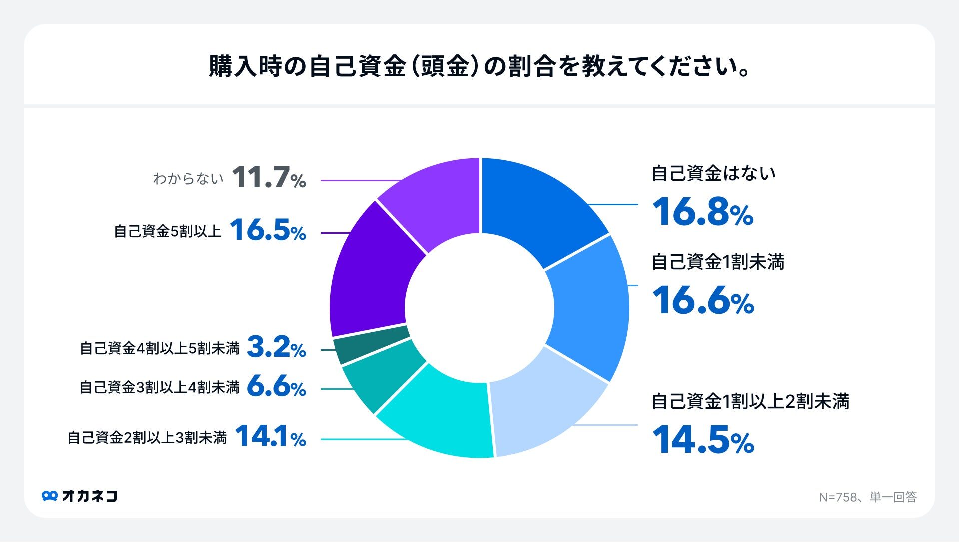 頭金の割合