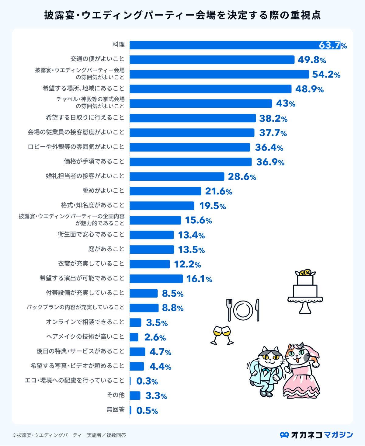 結婚式場探しの6つのコツ｜後悔しないための探し方・決め方やおすすめの結婚式サイト | オカネコマガジン