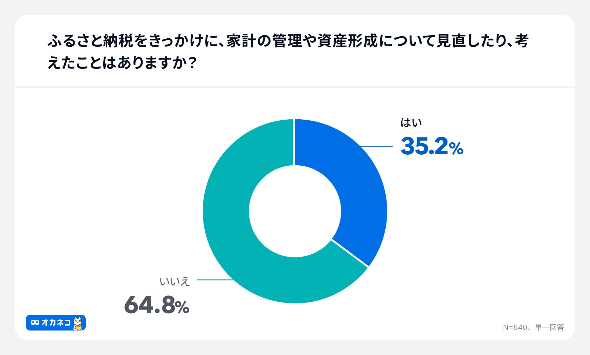 アンケート結果:ふるさと納税をきっかけに家計の見直しをしたか