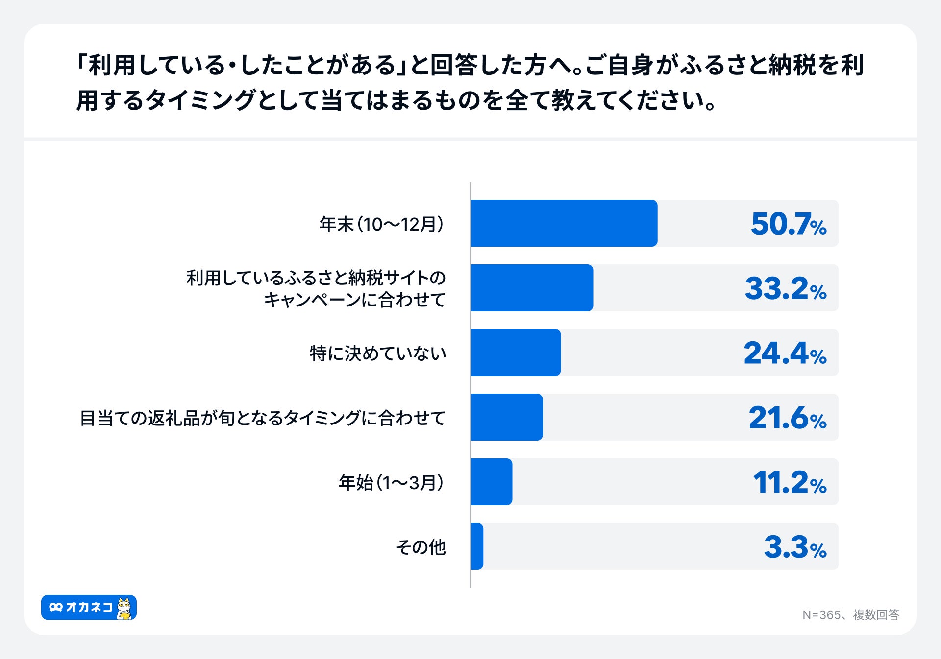 アンケート結果:ふるさと納税を利用する時期