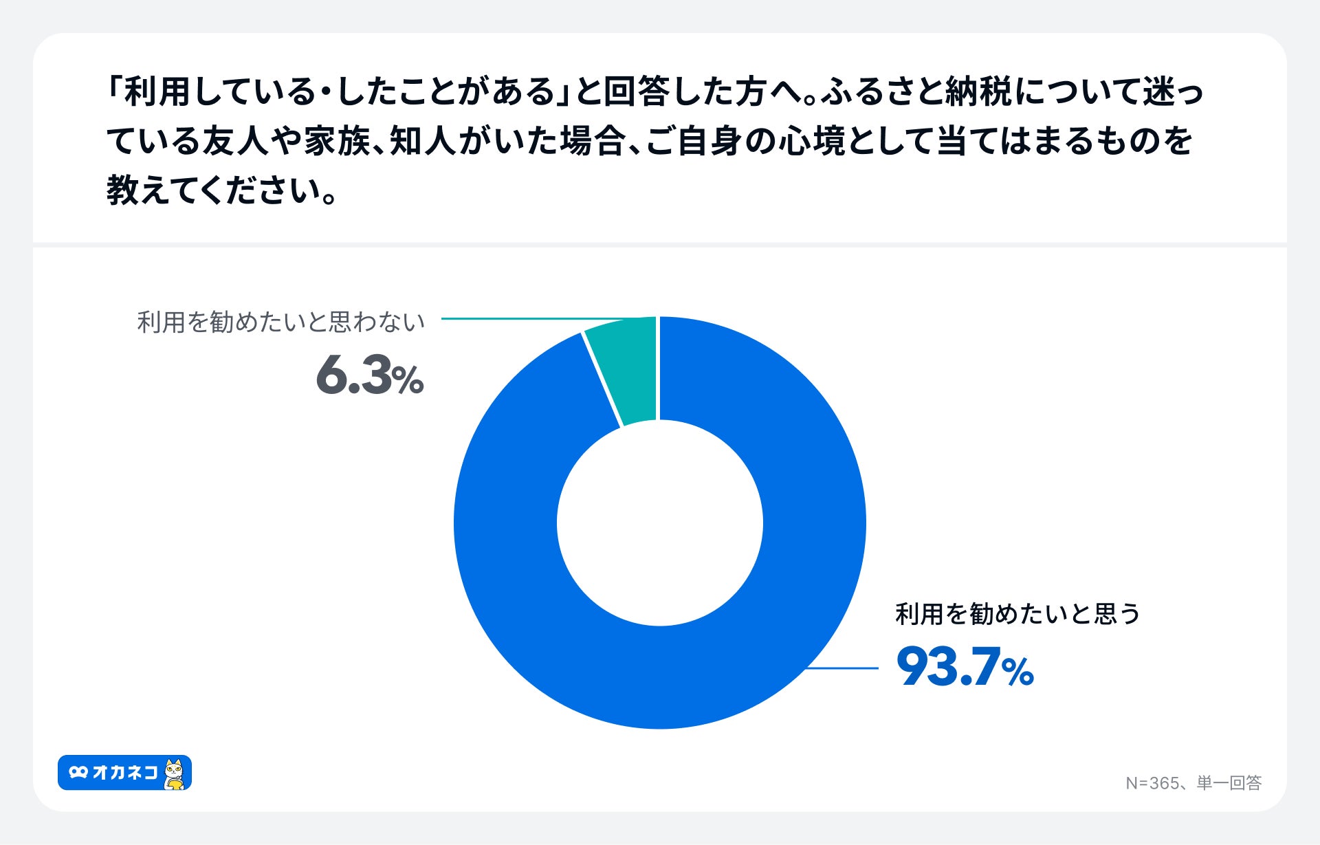 アンケート結果:ふるさと納税の利用を勧めたいか
