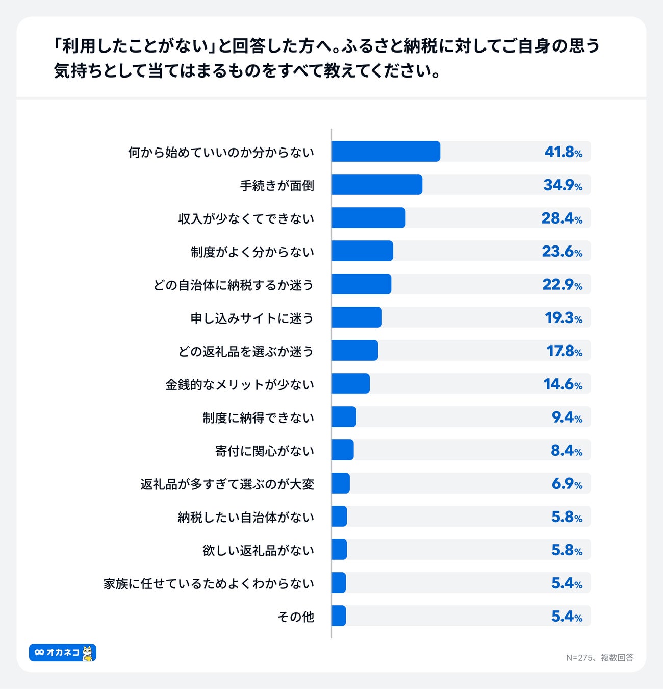 アンケート結果:ふるさと納税を利用していない理由