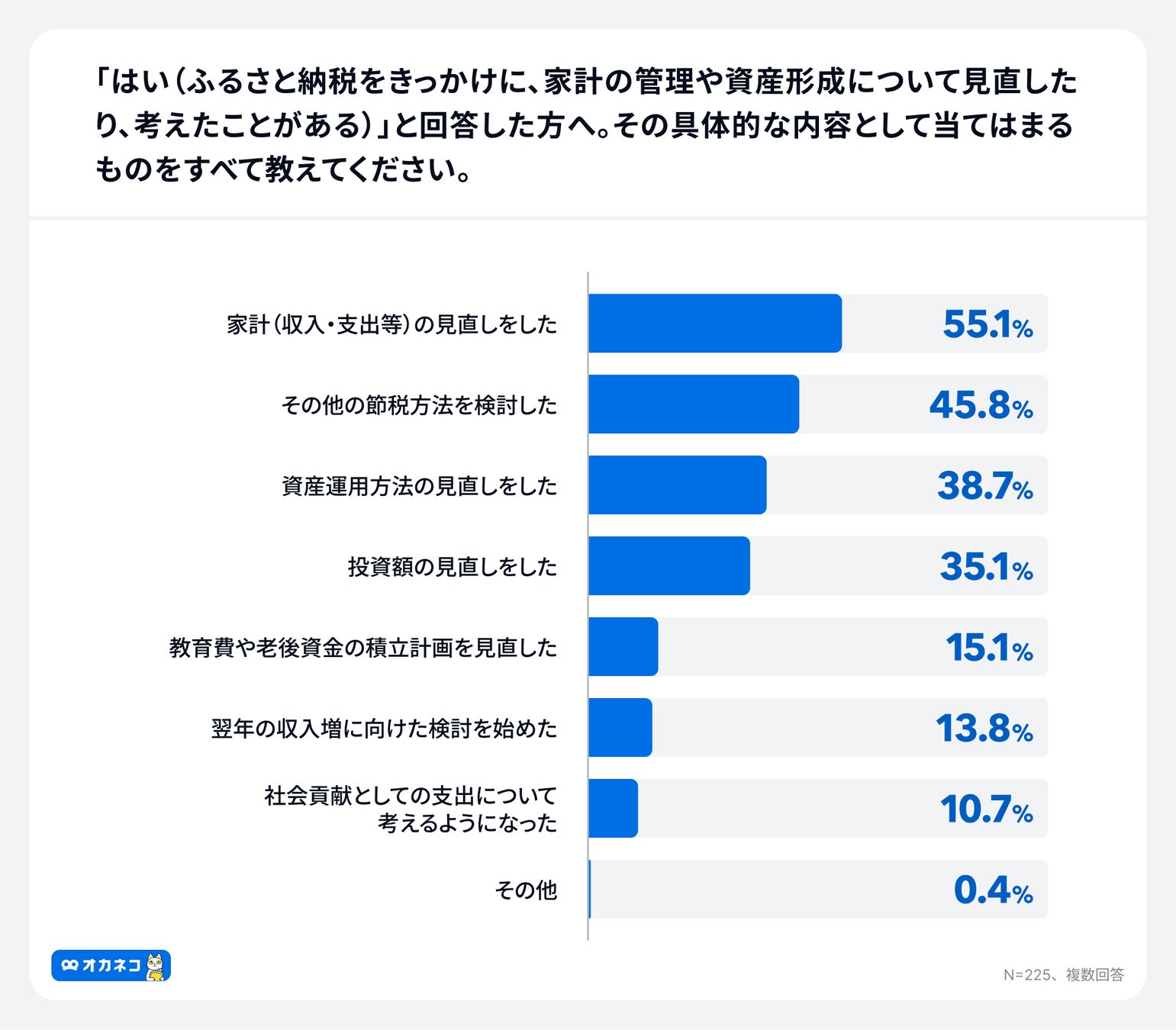 アンケート結果:ふるさと納税をきっかけに見直した内容