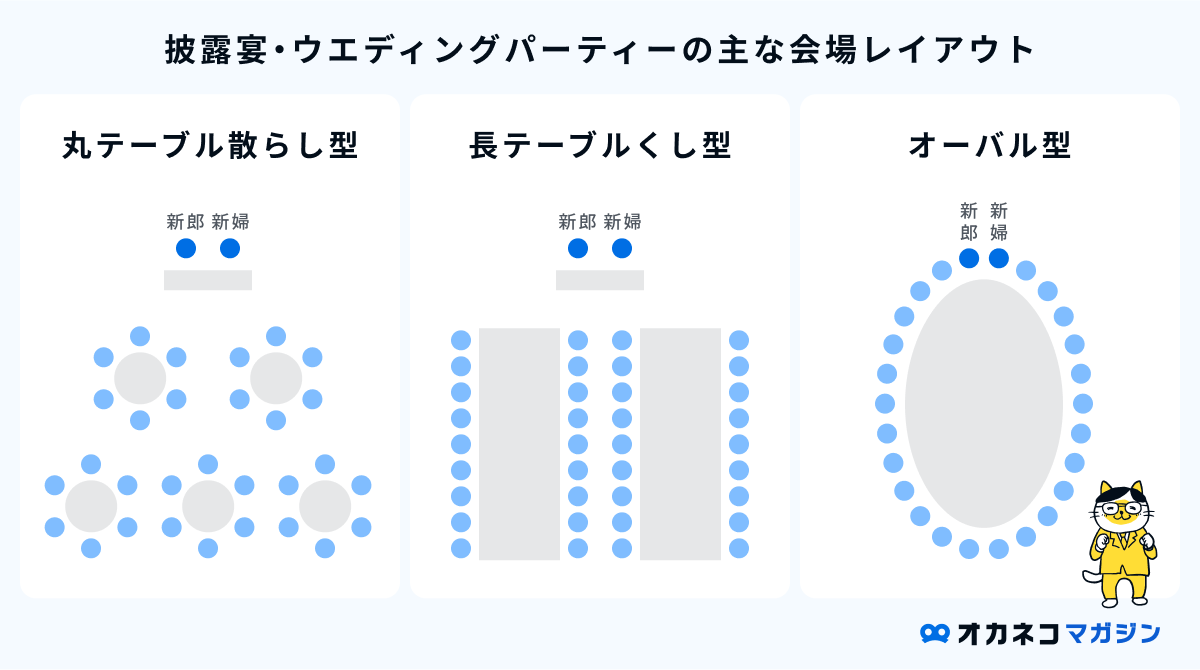 披露宴会場の主なレイアウト