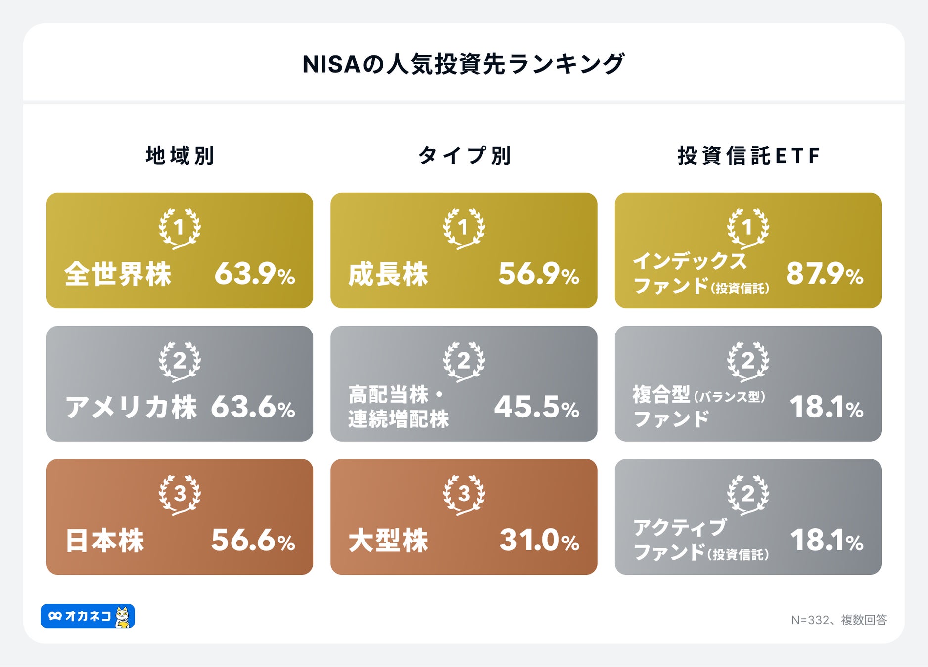 アンケート調査結果:NISAの投資先ランキング