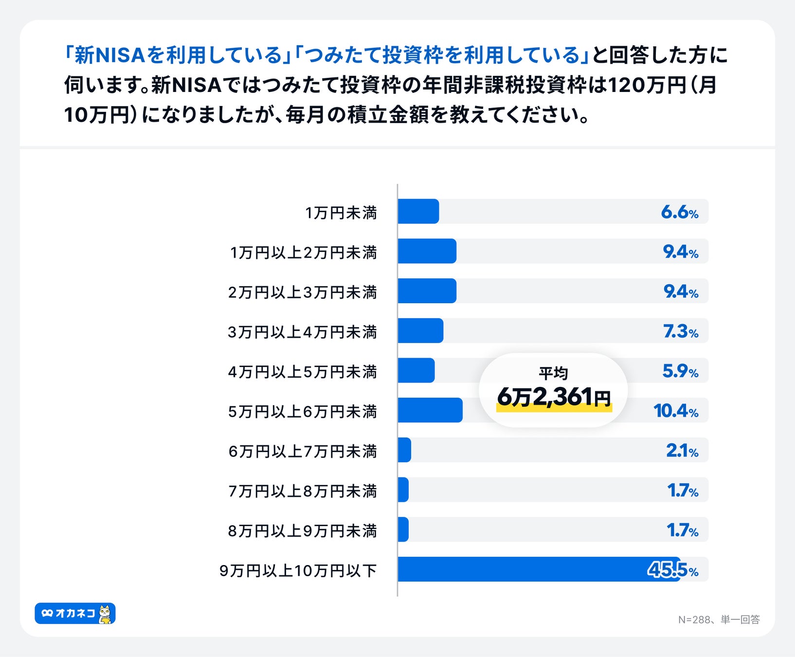 アンケート調査結果:NISAの積立額