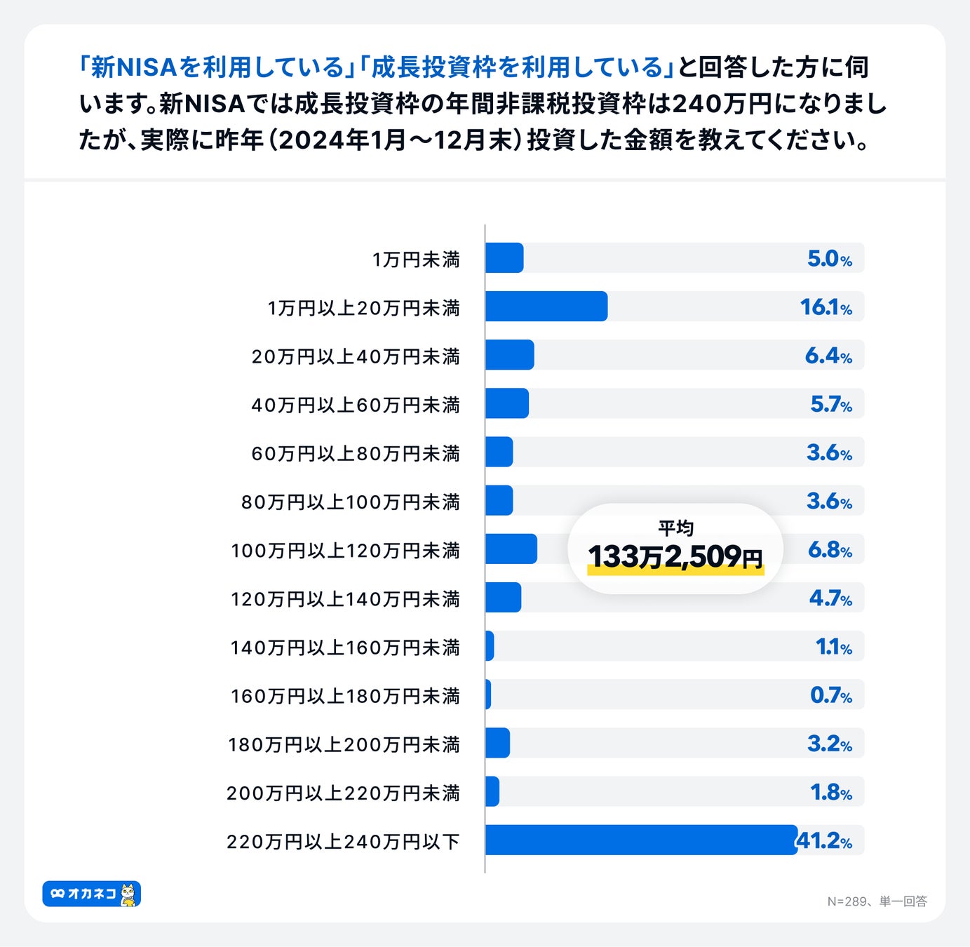 アンケート調査結果:1年間の投資金額