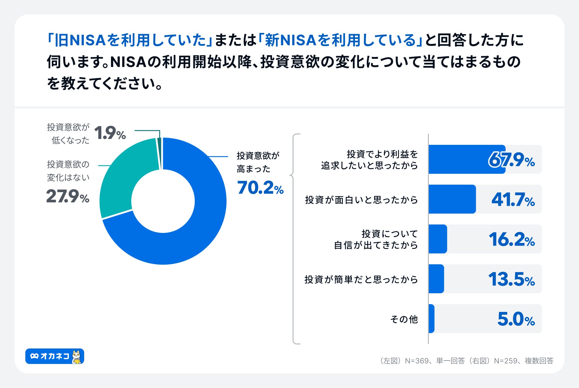 アンケート調査結果:NISA利用開始以降の投資意欲の変化