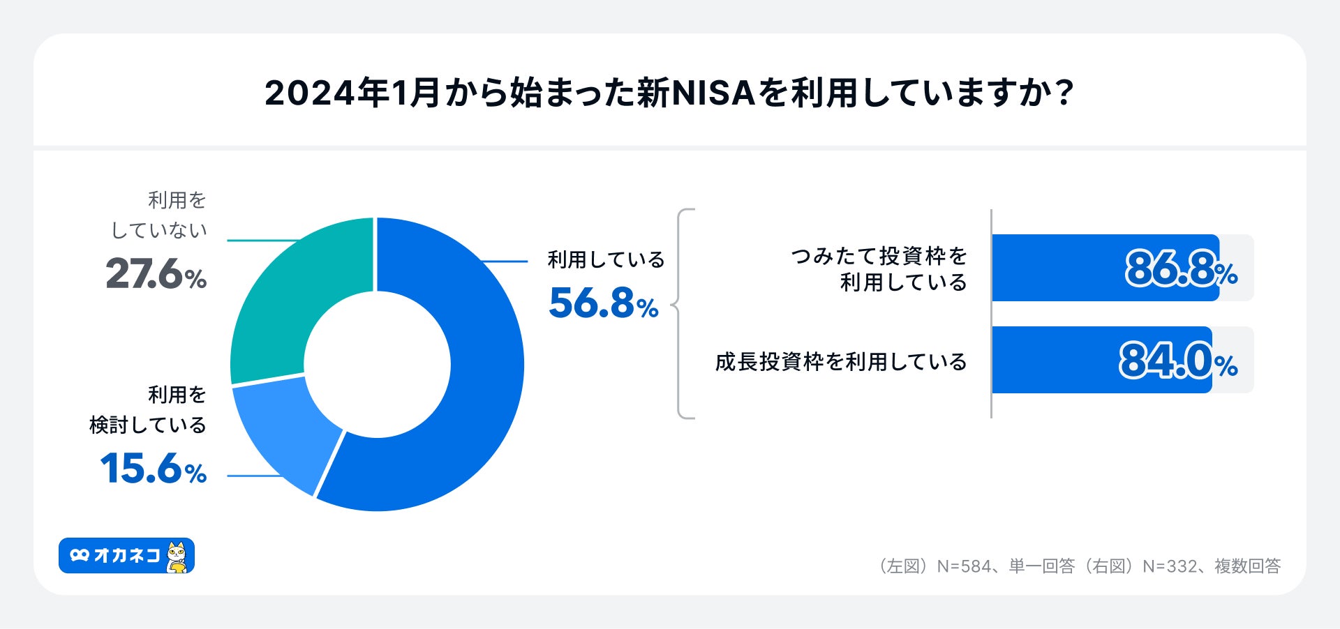 アンケート調査結果:NISAの利用状況