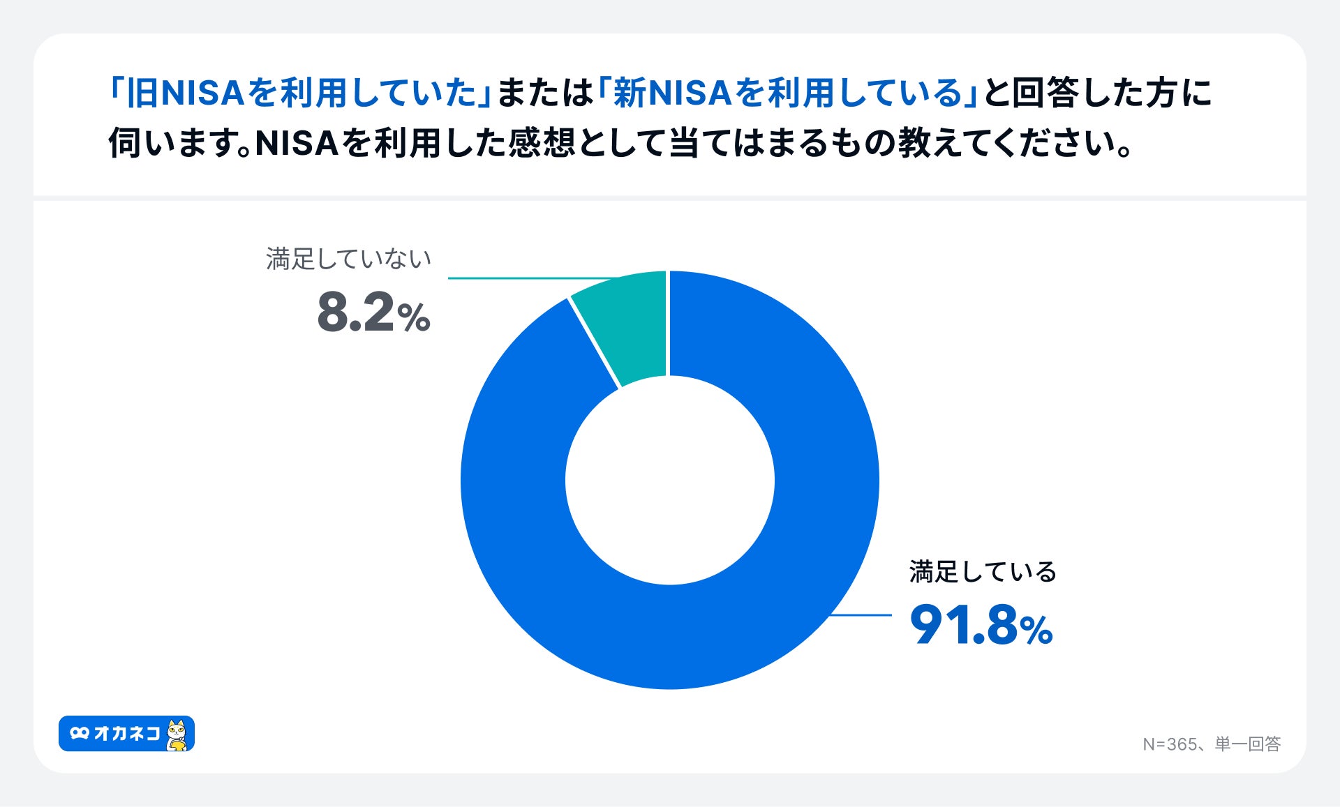 アンケート調査結果:NISAの満足度
