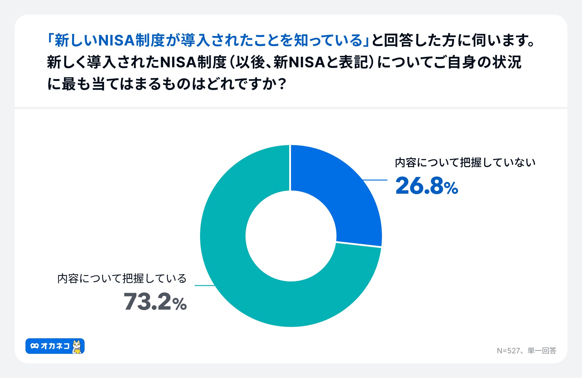 アンケート調査結果:NISAの内容把握状況