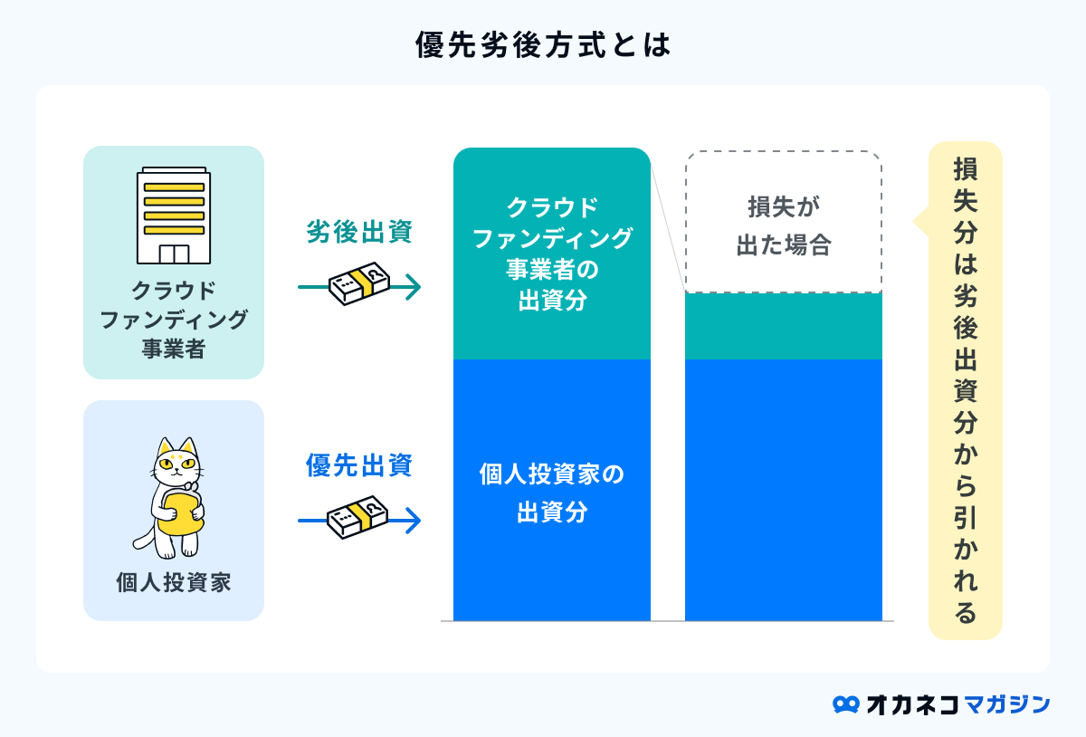 優先劣後方式とは