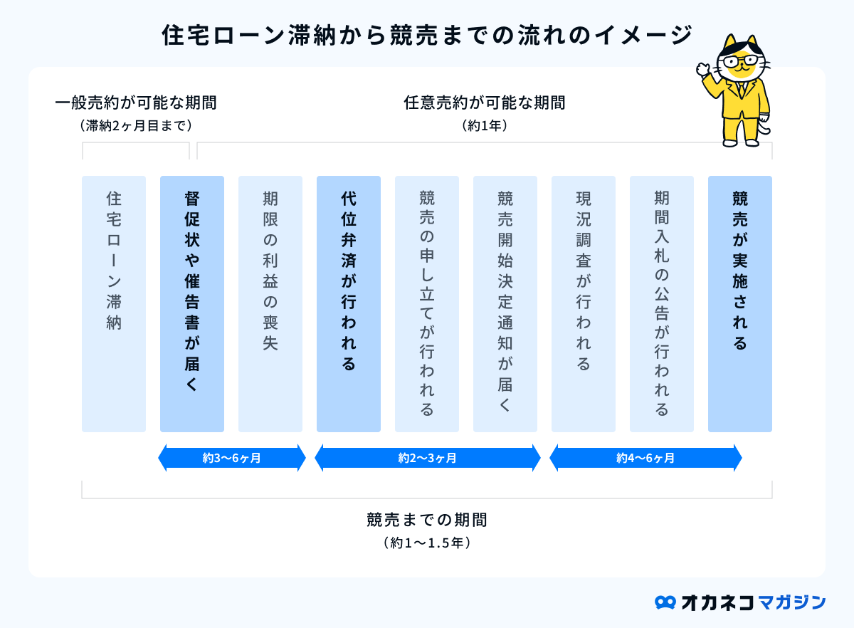 住宅ローン滞納から競売までの流れ