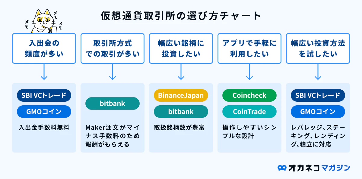 図解付】仮想通貨取引所おすすめ13社の比較ランキング！ビットコインは 