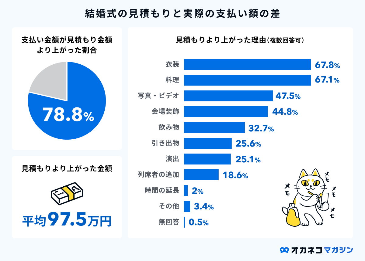 結婚式場探しの6つのコツ｜後悔しないための探し方・決め方やおすすめの結婚式サイト | オカネコマガジン
