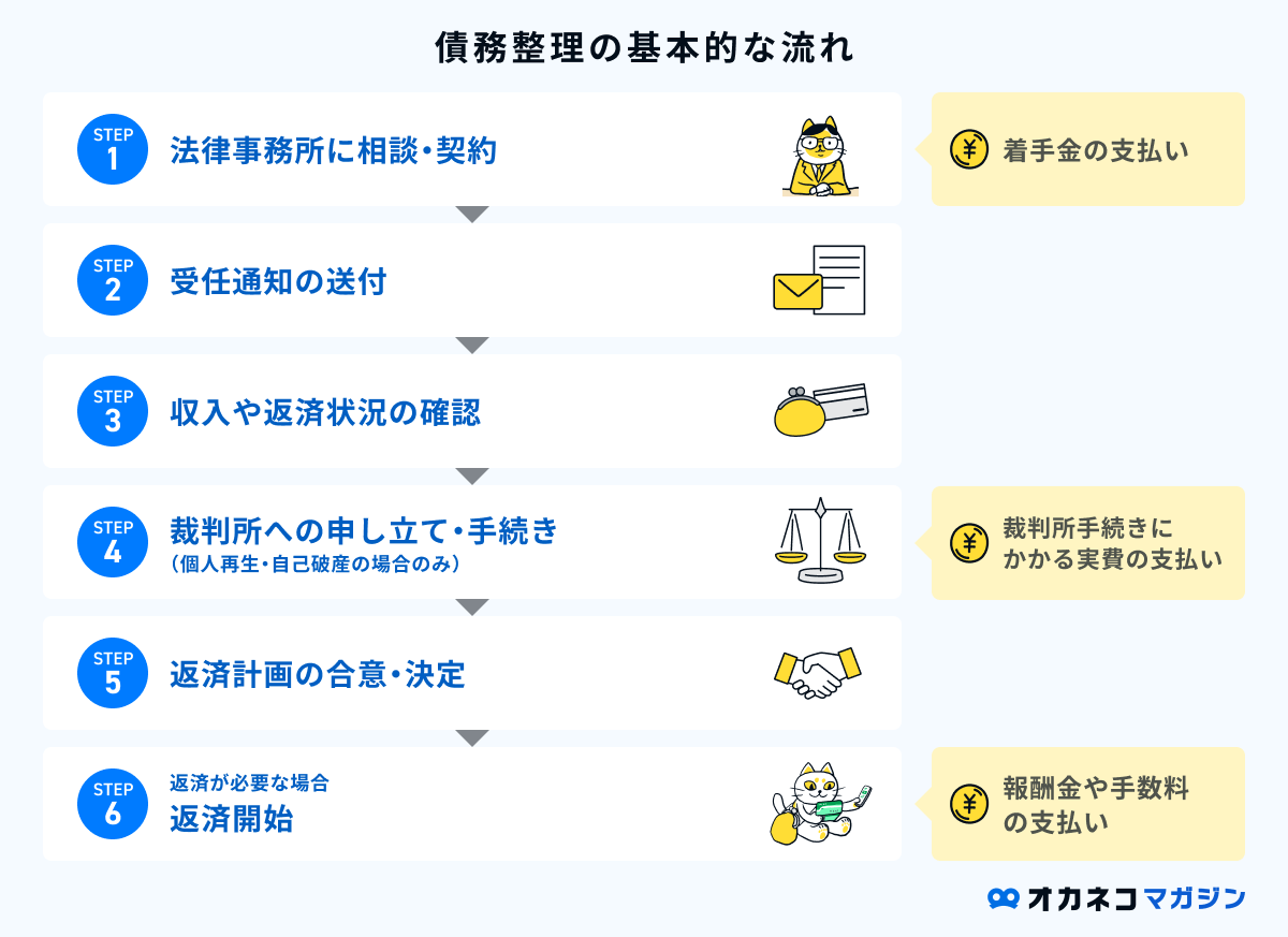 債務整理の基本的な流れ