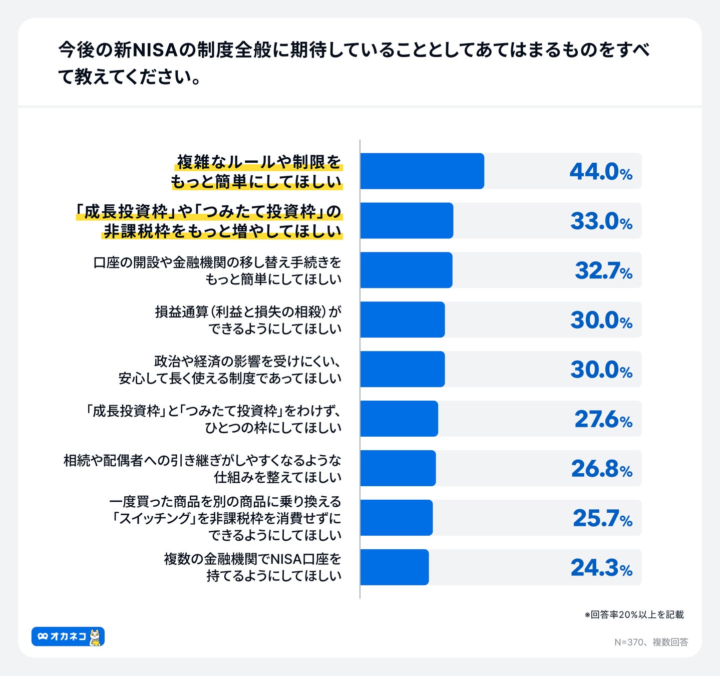 緊急調査】「プラチナNISA」認知度50.3%、高齢層の利用意向は約5割