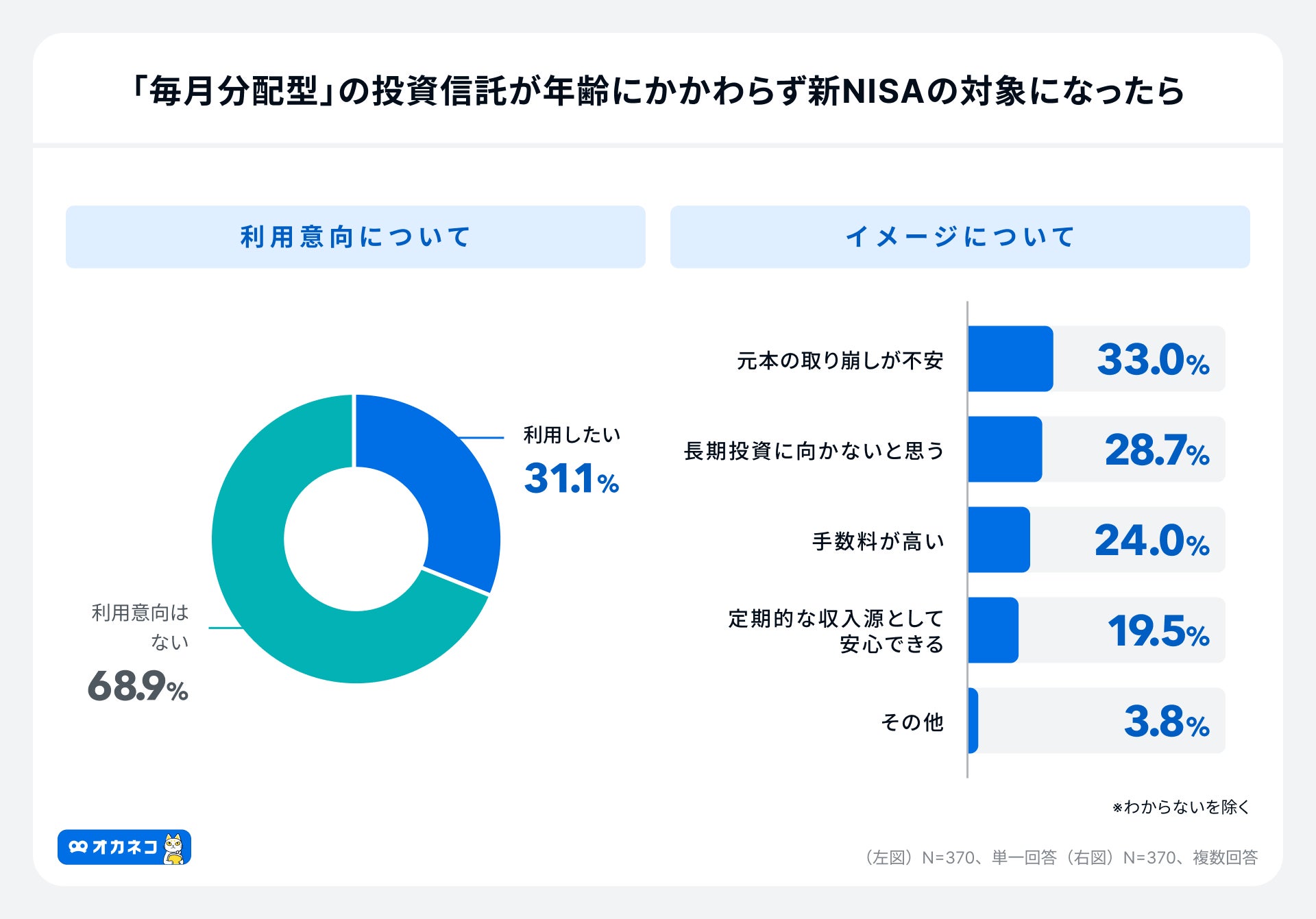 緊急調査】「プラチナNISA」認知度50.3%、高齢層の利用意向は約5割