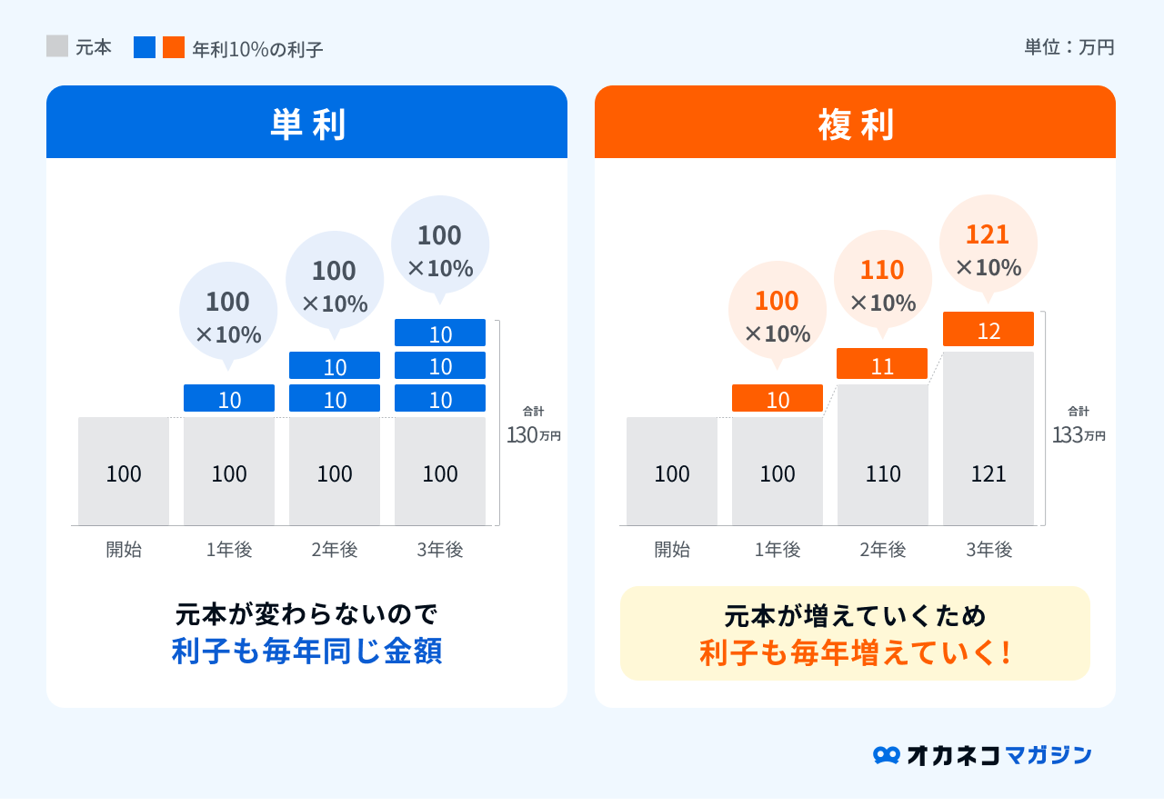 仮想通貨のステーキングのデメリットは？仕組みからわかるメリットや利率一覧を紹介 | オカネコマガジン