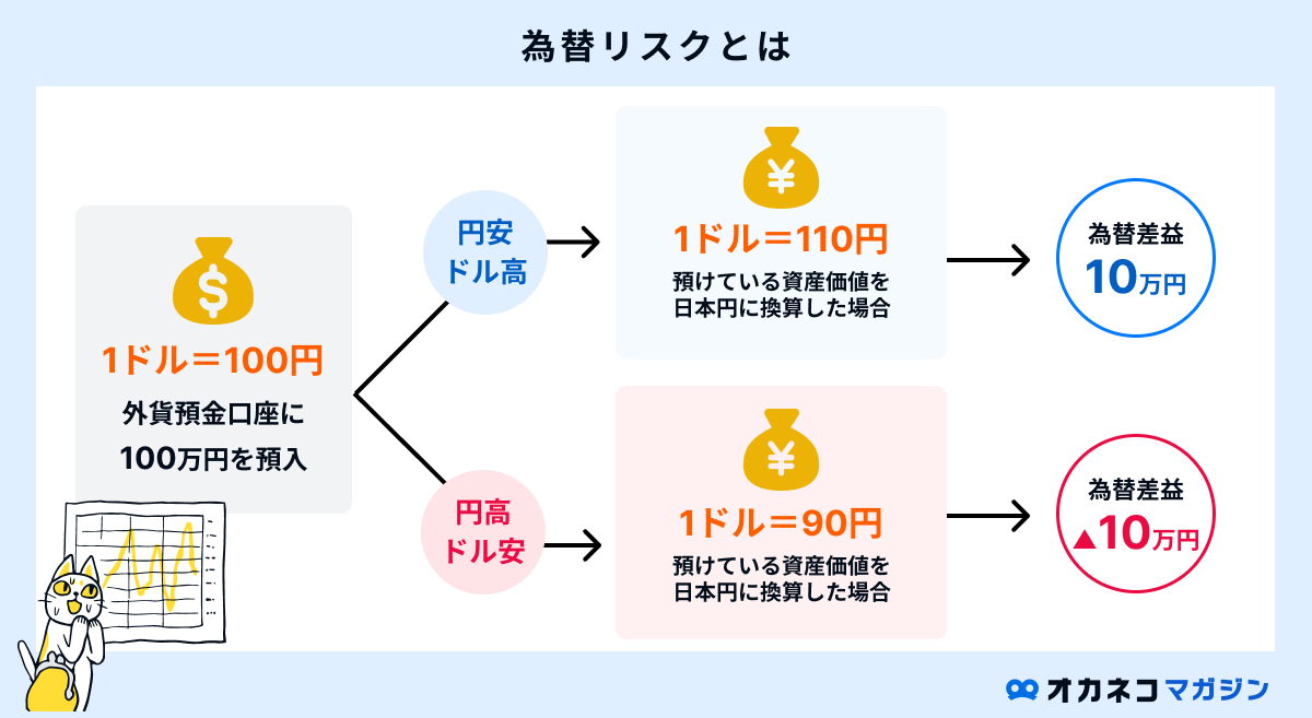 2026年】外貨預金は今やるべき？適切な預入・引出タイミングと円高・円安時の行動 | オカネコマガジン