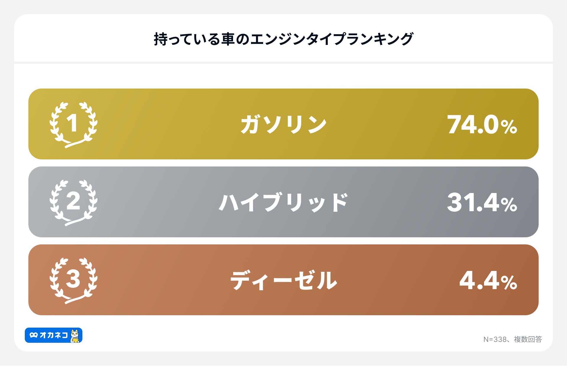最新マイカー事情！平均購入金額「268万円」維持費は月平均2万円、最も