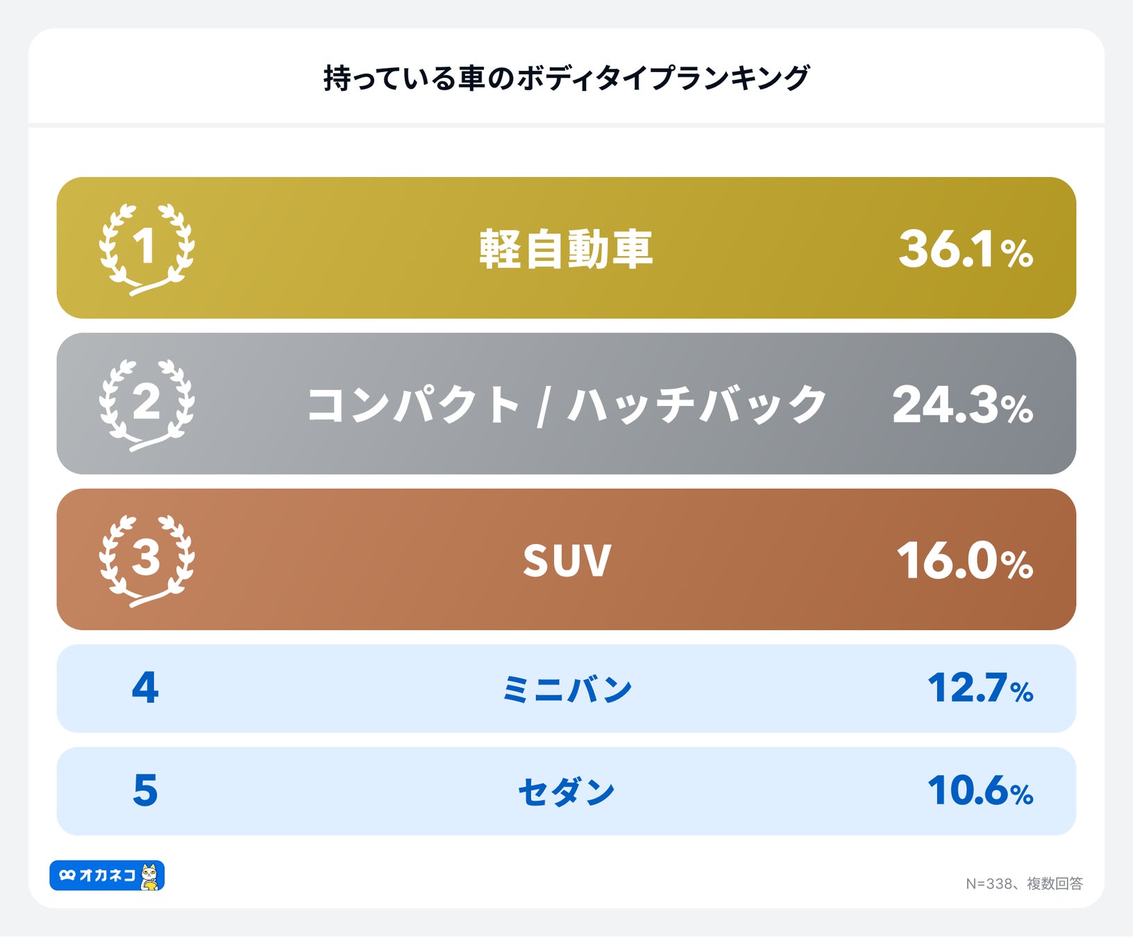 最新マイカー事情！平均購入金額「268万円」維持費は月平均2万円、最も