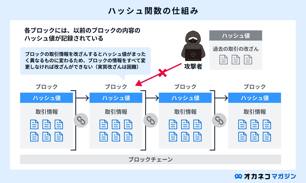 図解でわかりやすい】仮想通貨の仕組みとは？初心者必見ビットコインやブロックチェーンを徹底解説 | オカネコマガジン