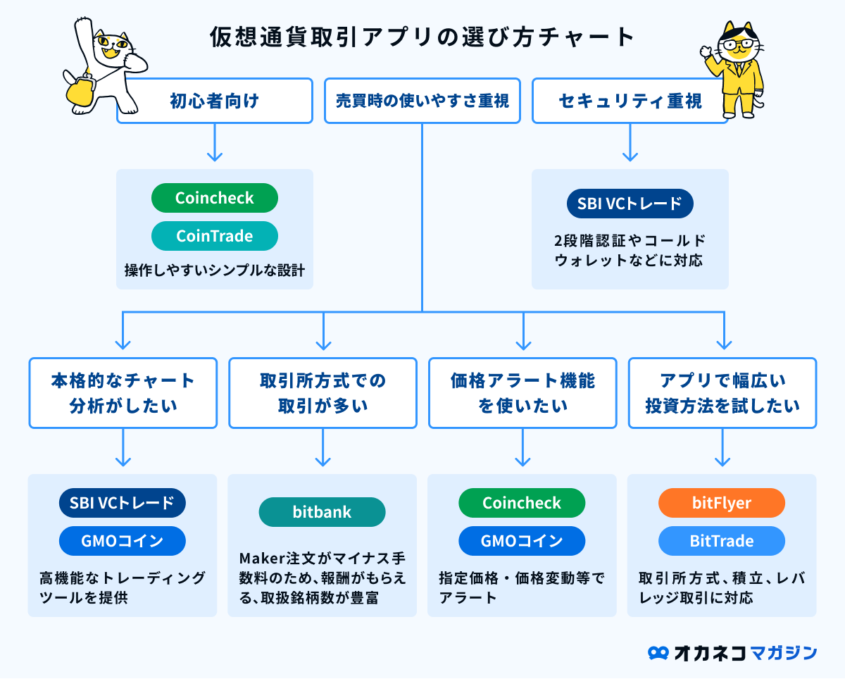 仮想通貨取引アプリのおすすめランキング！初心者でも使いやすい！手数料や提供サービスを一覧で比較 | オカネコマガジン