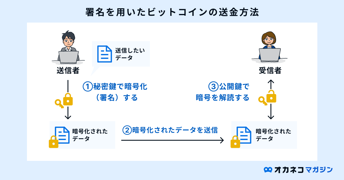 署名を用いたビットコインの送金方法